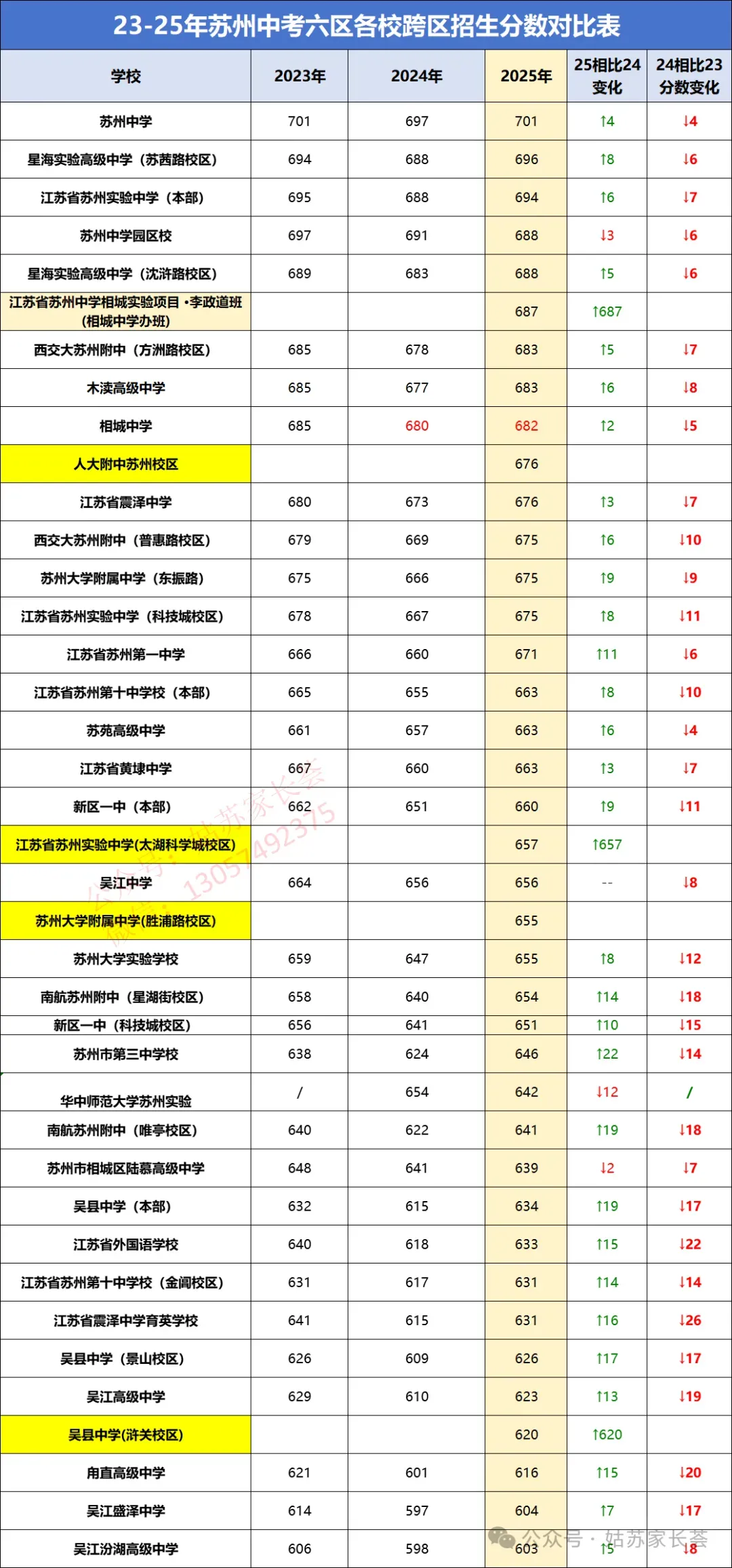 苏州中考跨区线:涨声雷动,多校格局悄然巨变!-第3张图片-四季读书网