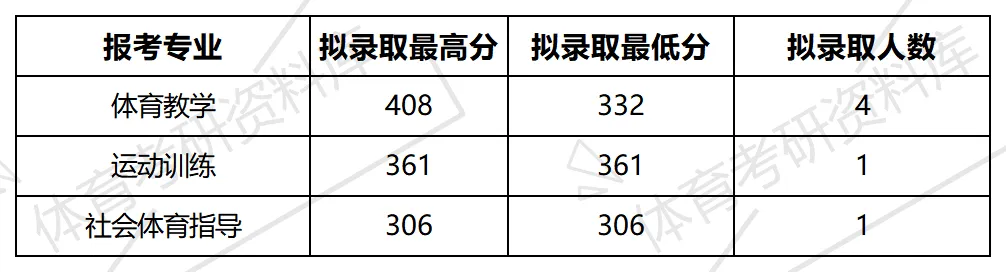 2027年理大体育考研备考攻略暨大理大学体育考研招生简章、专业目录、参考书目、资料复试分数线历年及学校简介!-第14张图片-四季读书网