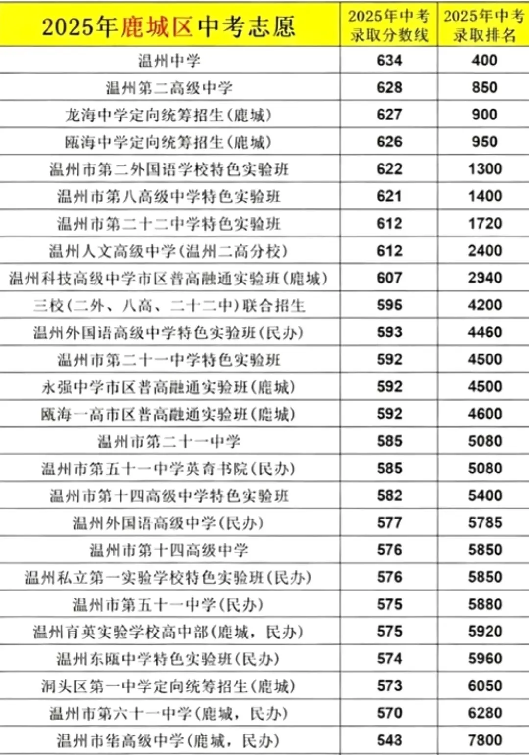 2025年中考录取位次参考-第1张图片-四季读书网