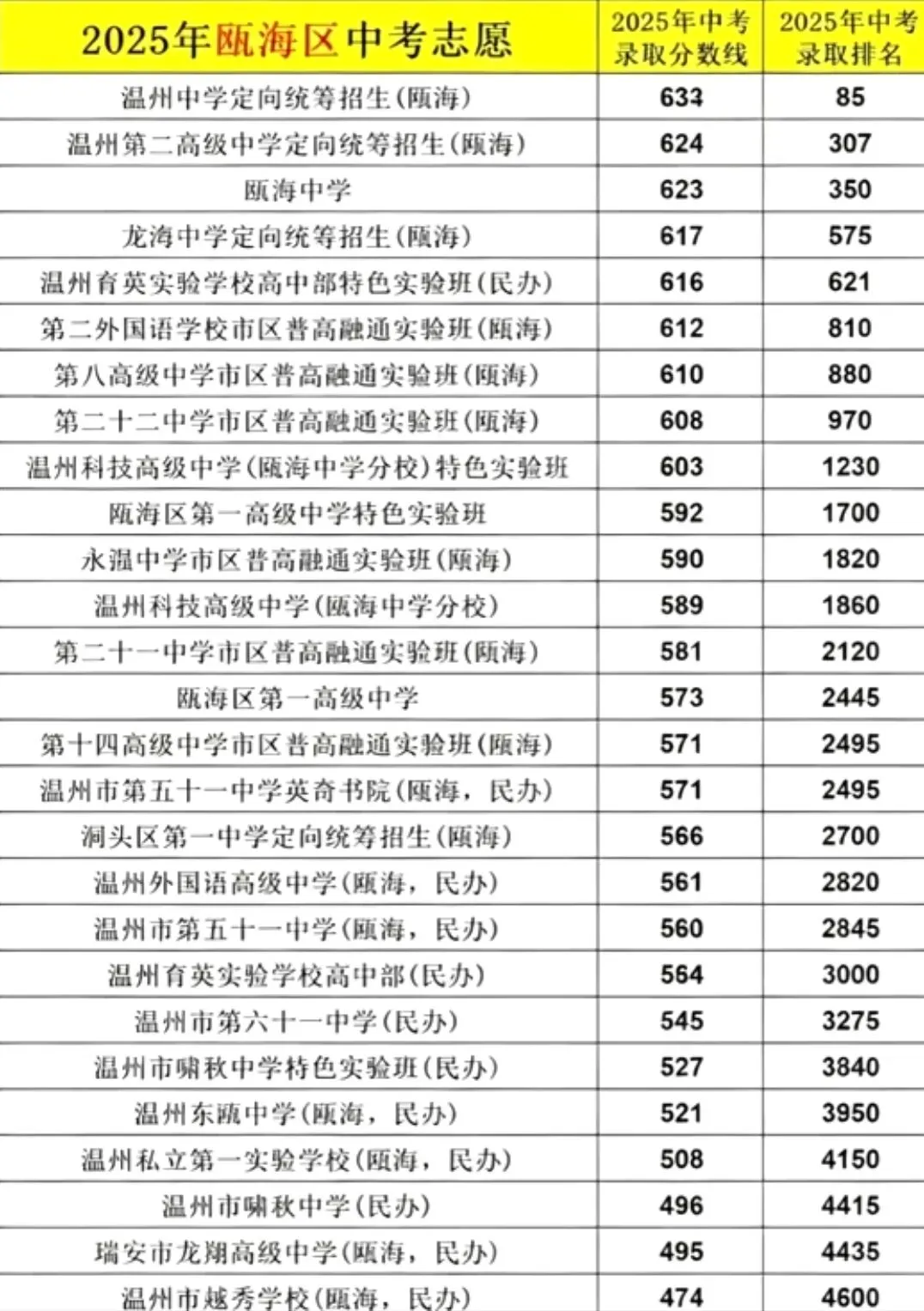 2025年中考录取位次参考-第2张图片-四季读书网
