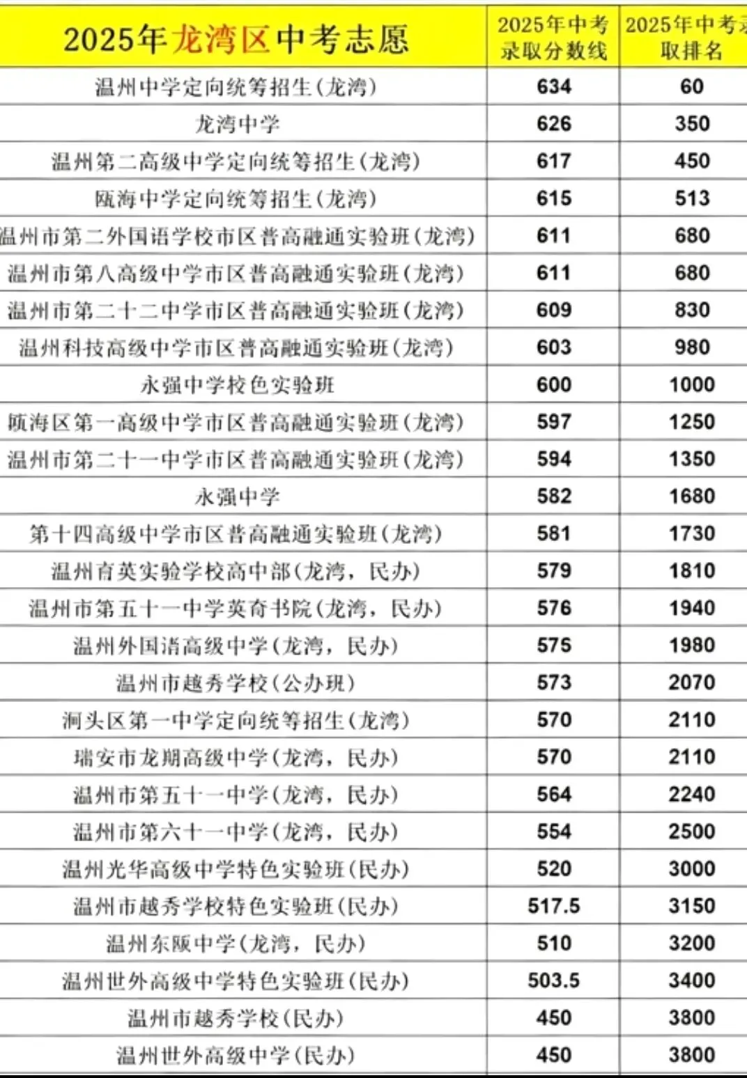 2025年中考录取位次参考-第3张图片-四季读书网