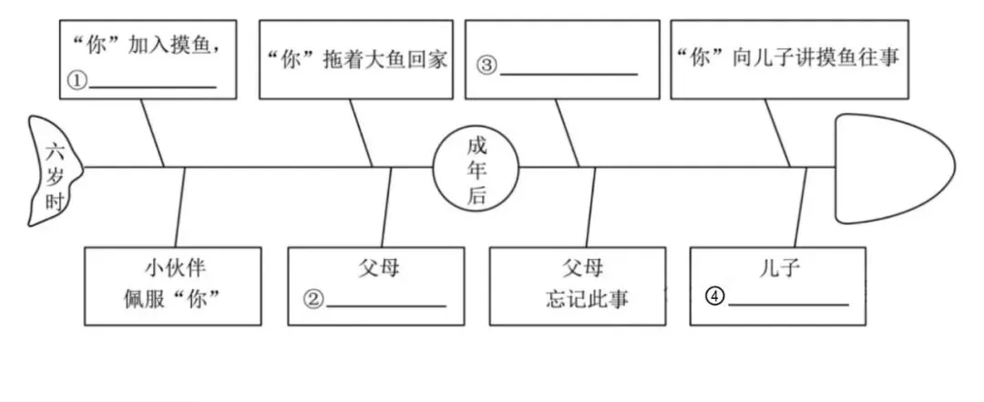 【中考阅读指导】孩子和鱼(丛棣)广东东莞2026一模-第3张图片-四季读书网