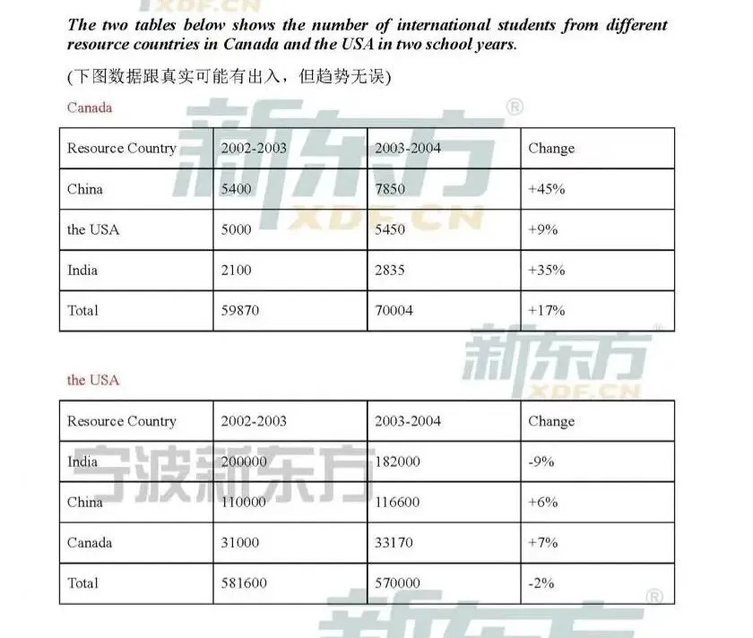 雅思小作文必备 雅思真题表格静动态结合高分范文-第1张图片-四季读书网