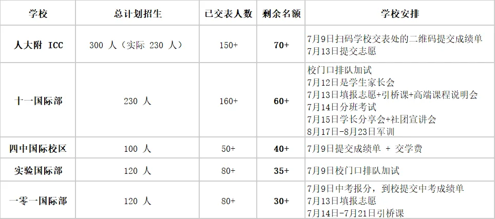 最新!五大国际部还剩多少名额?中考出分前,别被剩余名额带节奏-第1张图片-四季读书网