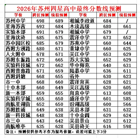 苏州中考四星高中最终预测录取分数线#苏州中考 #苏州中考录取分数线 #苏州分数线 #苏州预测分数线-第1张图片-四季读书网