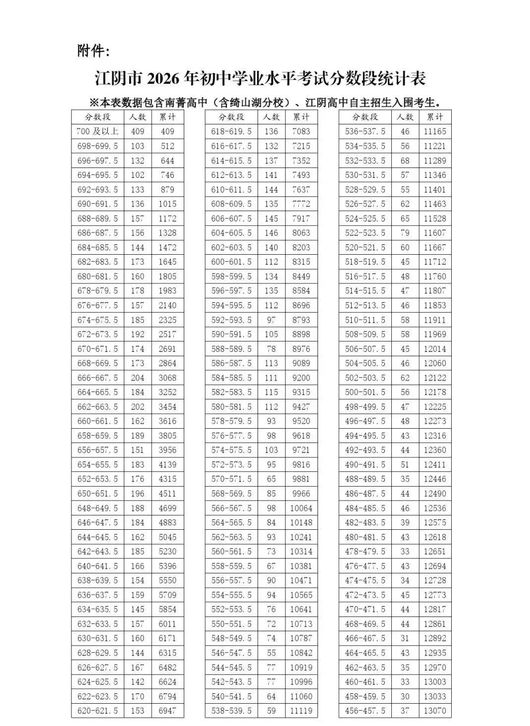 2026江阴中考填报资格线+分数段+南菁+江阴高中分配指标+自主招生录取线公布!-第2张图片-四季读书网