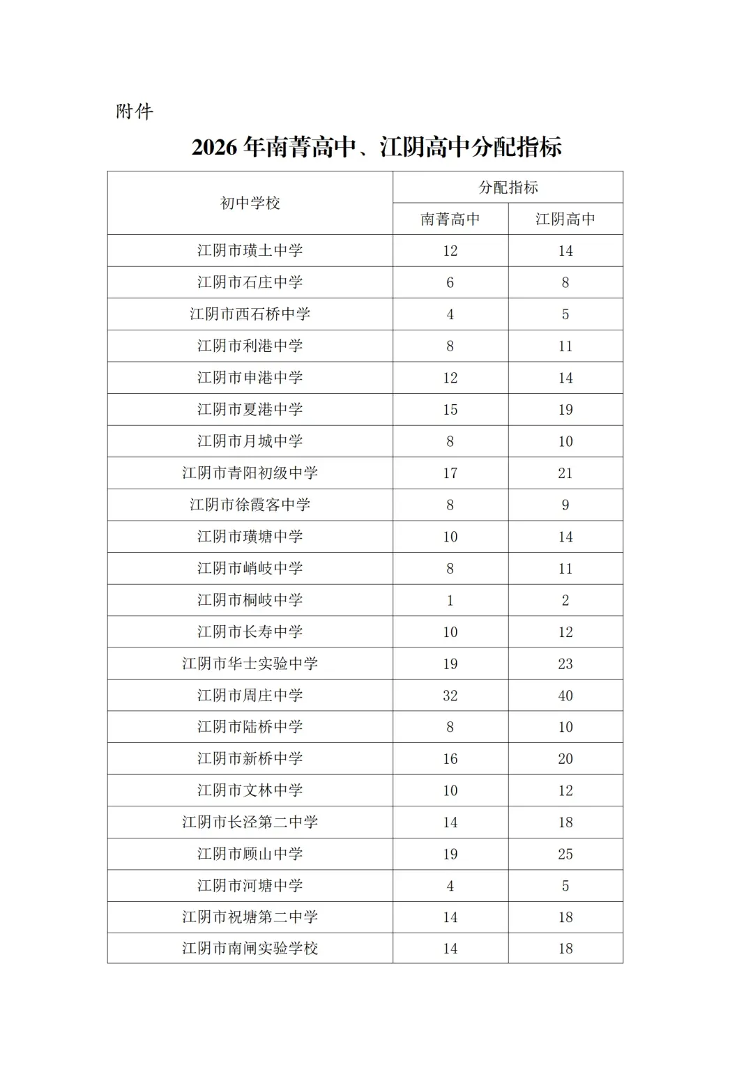 2026江阴中考填报资格线+分数段+南菁+江阴高中分配指标+自主招生录取线公布!-第4张图片-四季读书网