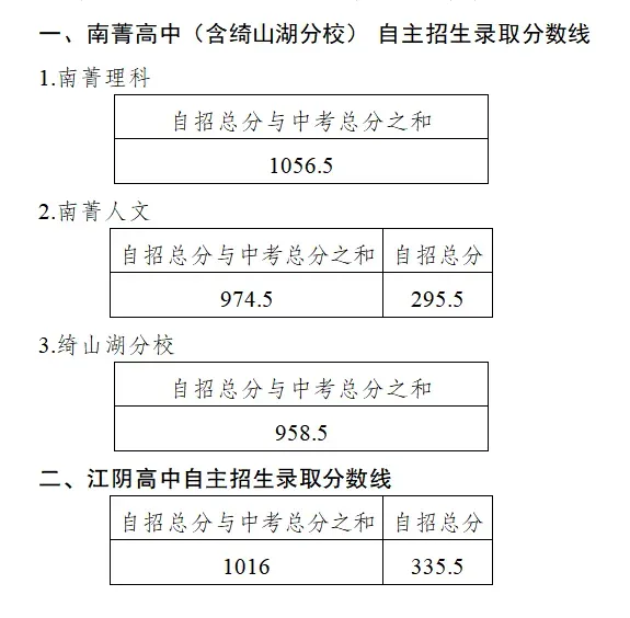 2026江阴中考填报资格线+分数段+南菁+江阴高中分配指标+自主招生录取线公布!-第5张图片-四季读书网