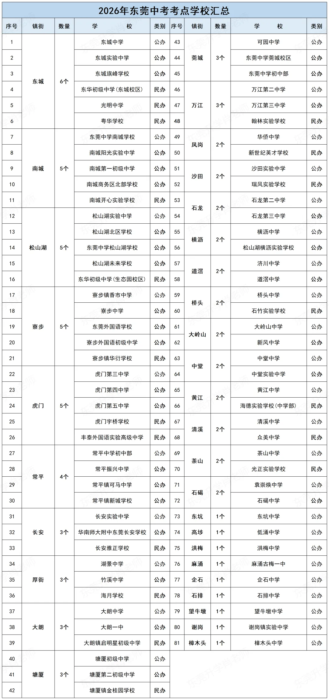 家有考生速看!东莞中考81个考点正式公布,别跑错场!-第1张图片-四季读书网