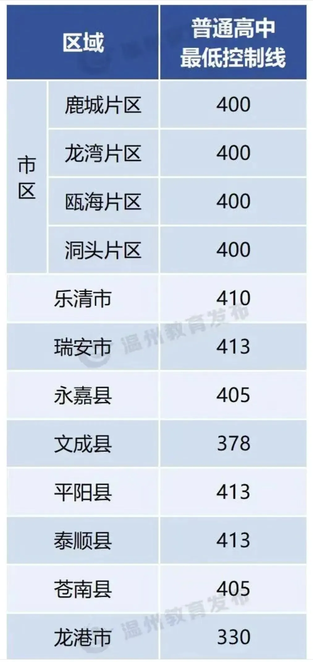 温州中考出分!普高线暴跌50分!杭州会受影响吗?-第1张图片-四季读书网