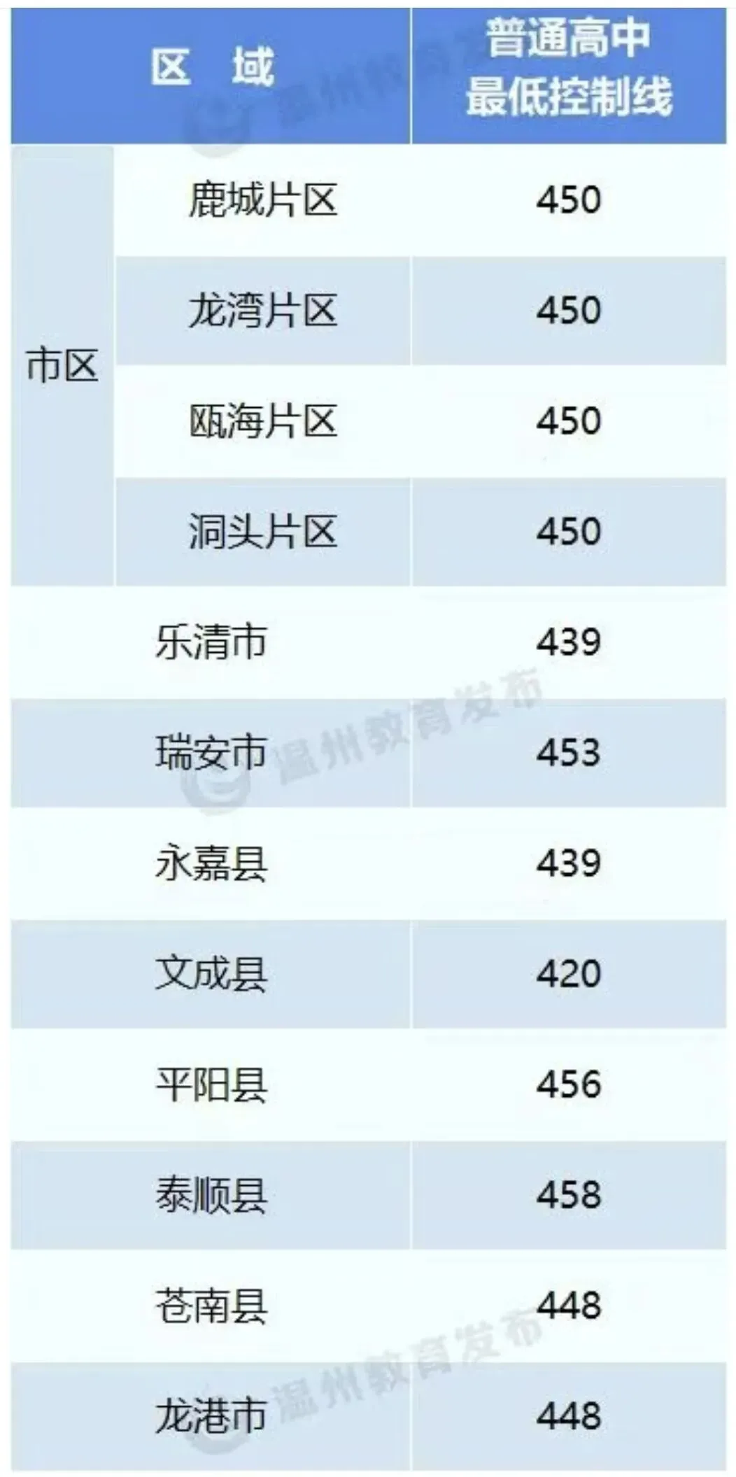 温州中考出分!普高线暴跌50分!杭州会受影响吗?-第2张图片-四季读书网