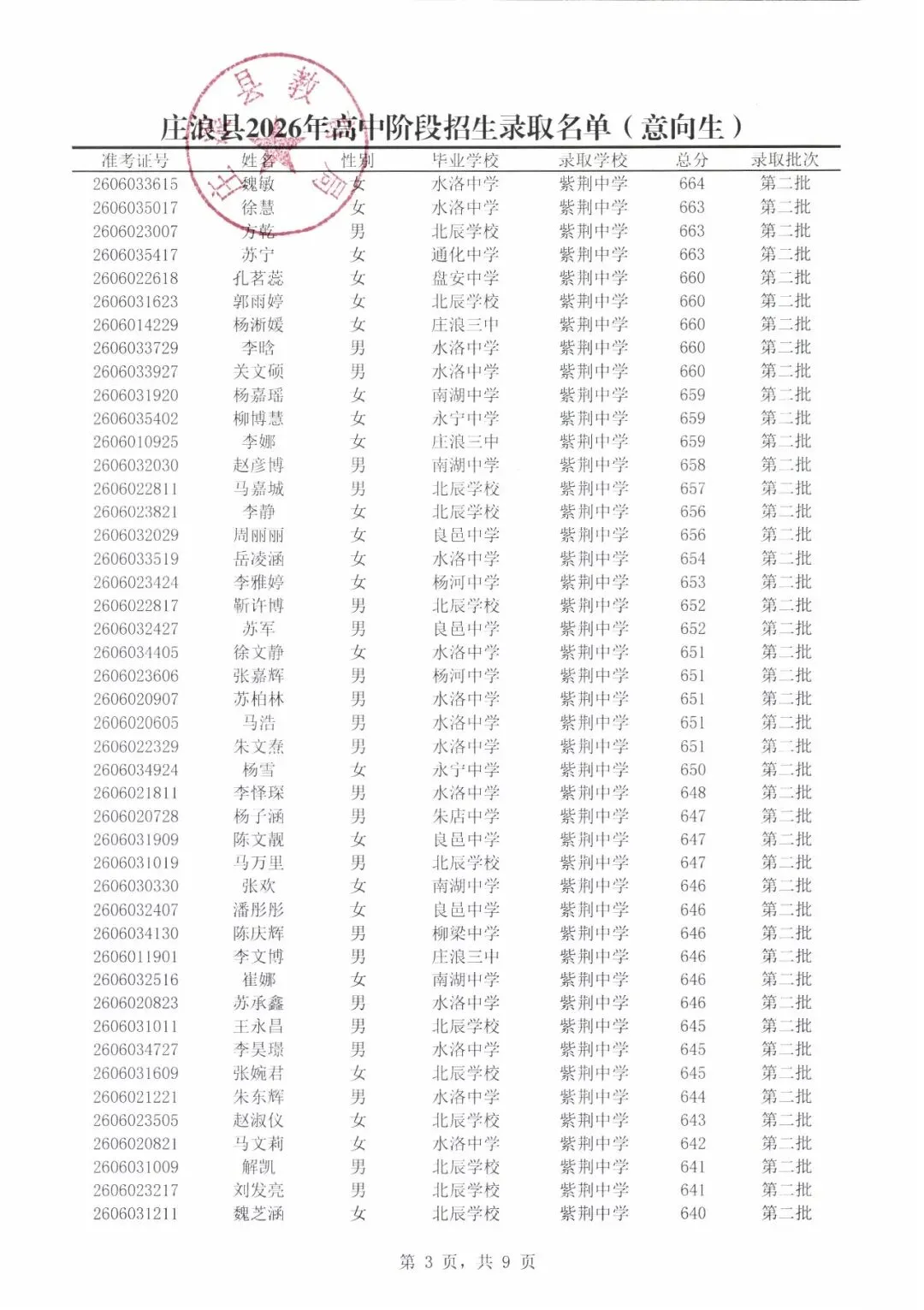 庄浪县2026年中考第二批录取名单公示-第4张图片-四季读书网