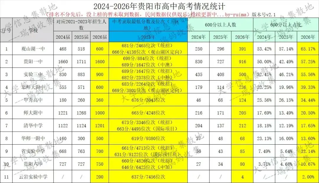 中考填志愿前必看!贵州几十所高中2026高考喜报+近三年高考情况统计(附志愿填报系统限时免费)-第1张图片-四季读书网