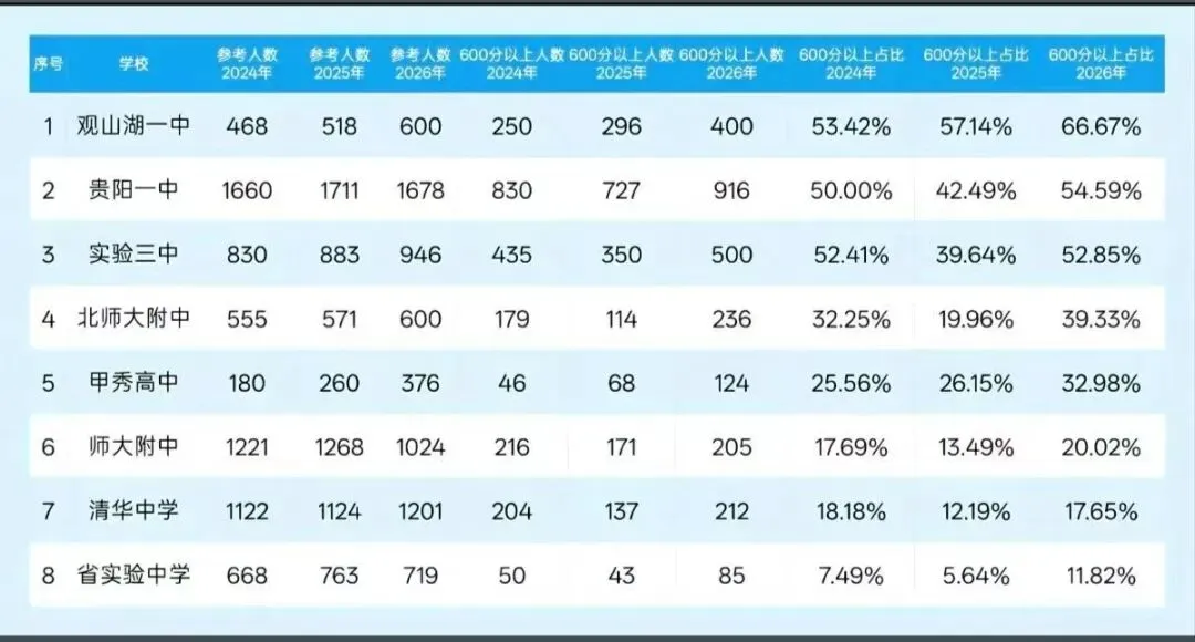 中考填志愿前必看!贵州几十所高中2026高考喜报+近三年高考情况统计(附志愿填报系统限时免费)-第2张图片-四季读书网