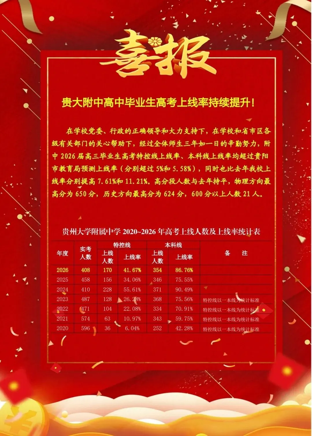 中考填志愿前必看!贵州几十所高中2026高考喜报+近三年高考情况统计(附志愿填报系统限时免费)-第17张图片-四季读书网