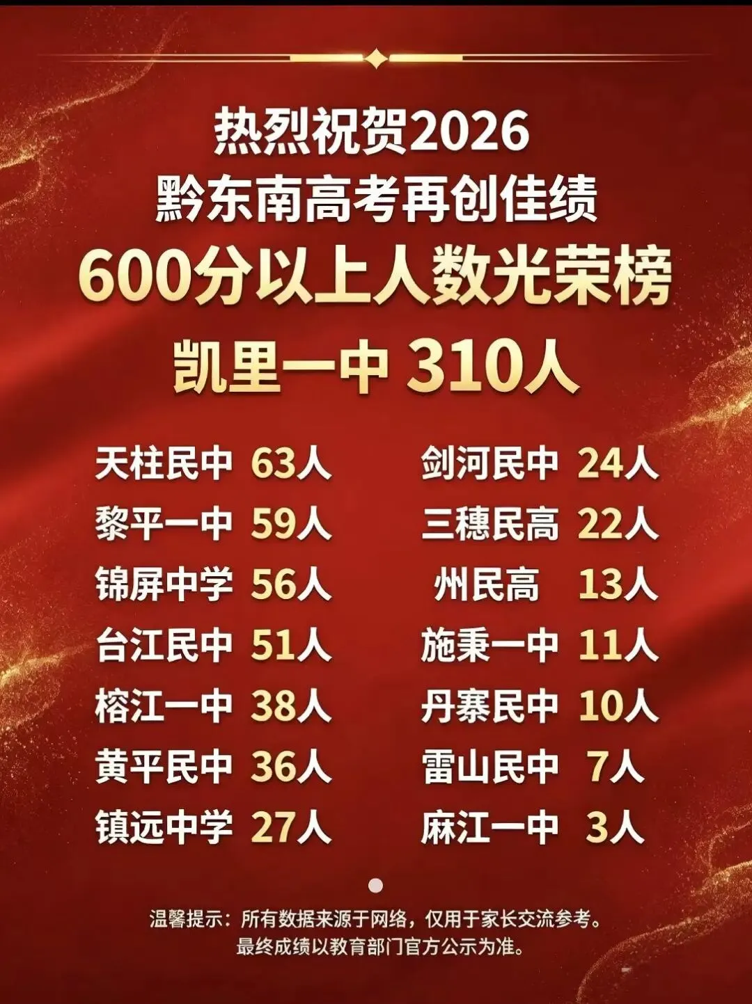 中考填志愿前必看!贵州几十所高中2026高考喜报+近三年高考情况统计(附志愿填报系统限时免费)-第32张图片-四季读书网