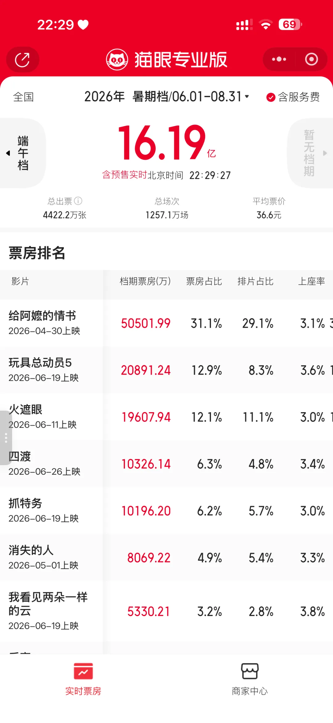2026广州中考今日开考;雨水渐收,高温天气即将“返场”;鼻病毒感染已进入高发期-第6张图片-四季读书网