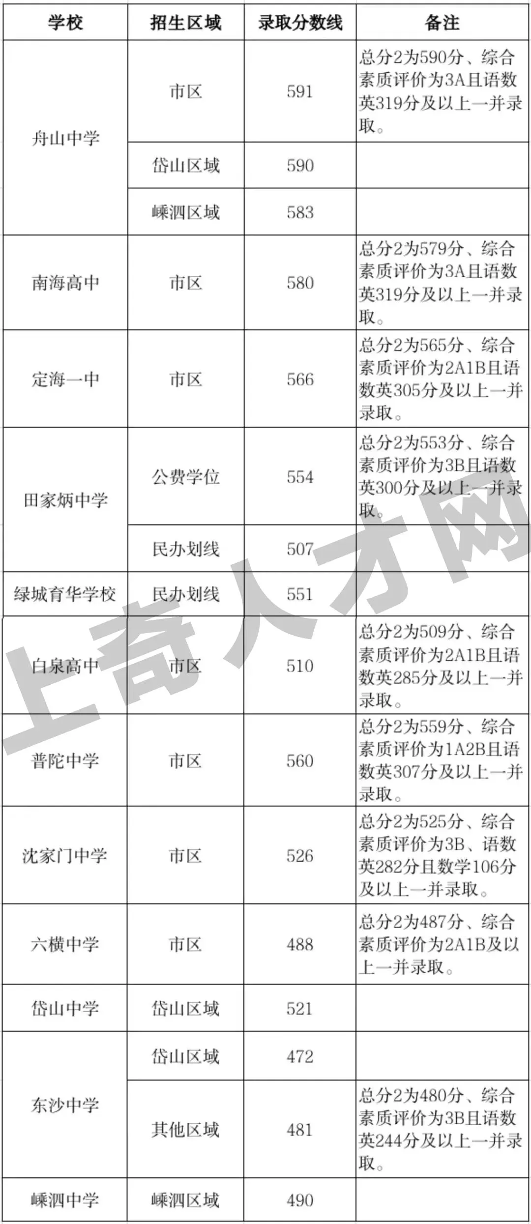 九点查中考成绩@全体初三毕业生-第11张图片-四季读书网