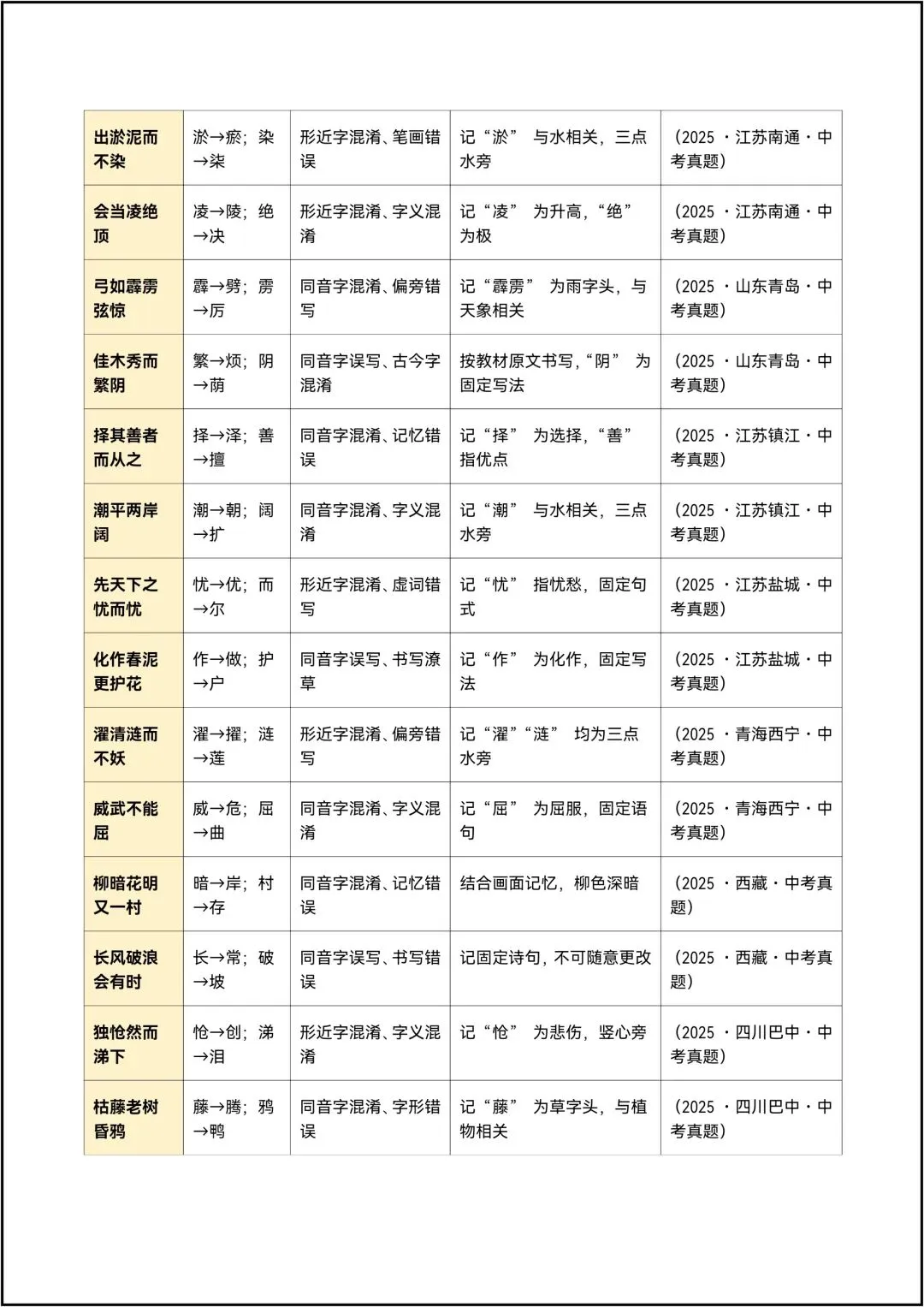中考语文抢分练习清单04 古诗文默写易错易混清单 共20页-第5张图片-四季读书网