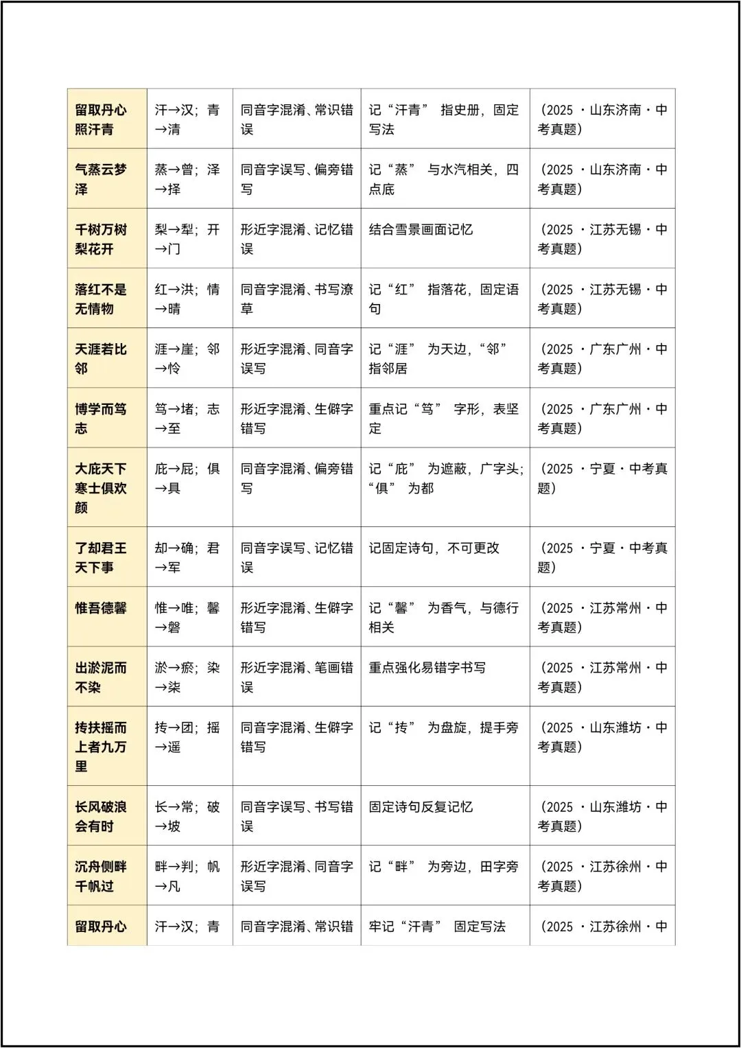 中考语文抢分练习清单04 古诗文默写易错易混清单 共20页-第6张图片-四季读书网