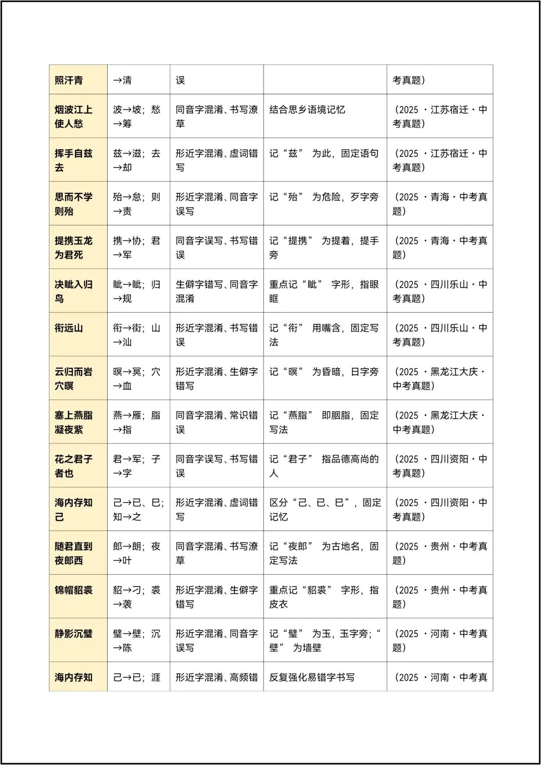 中考语文抢分练习清单04 古诗文默写易错易混清单 共20页-第7张图片-四季读书网