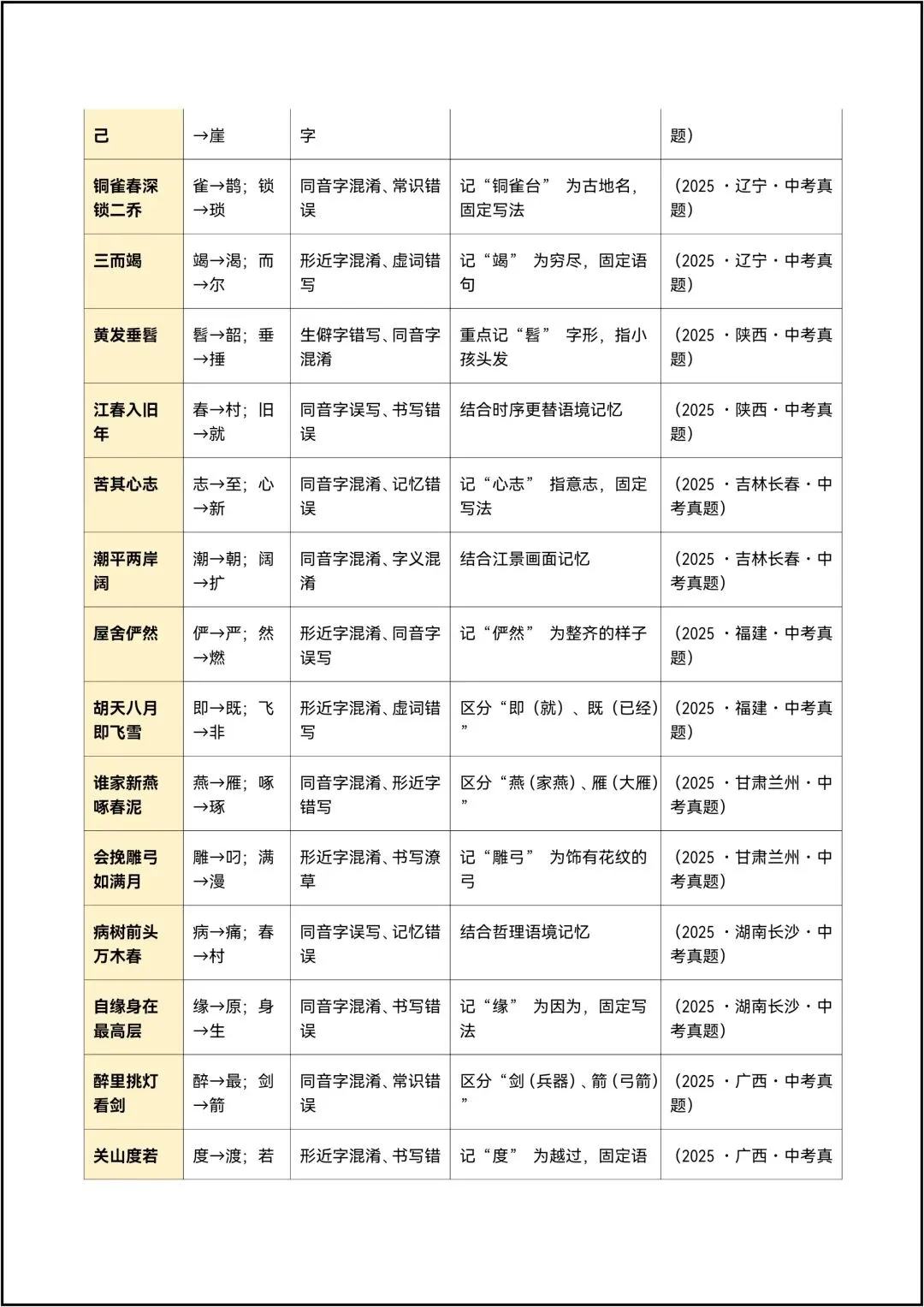 中考语文抢分练习清单04 古诗文默写易错易混清单 共20页-第8张图片-四季读书网