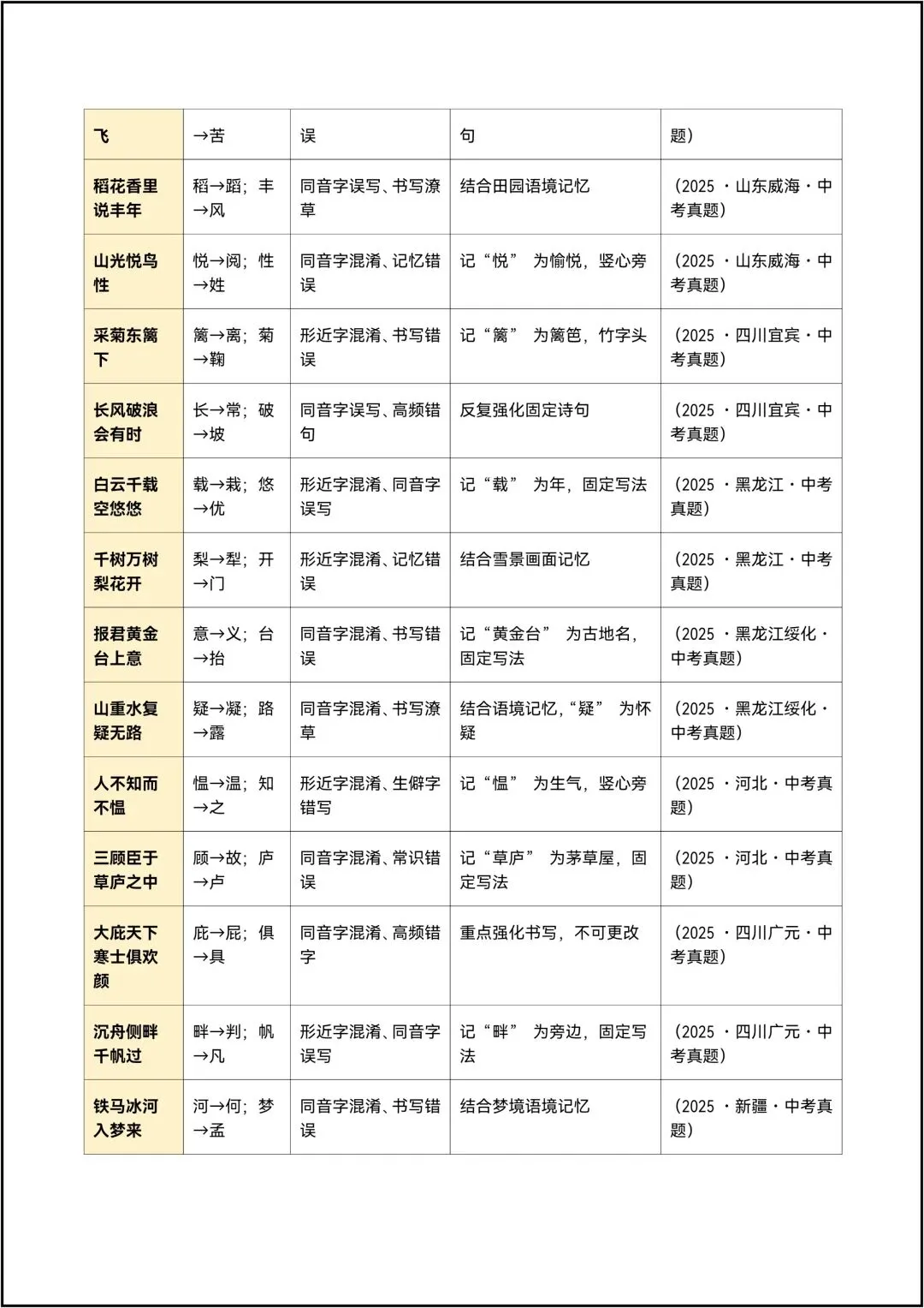 中考语文抢分练习清单04 古诗文默写易错易混清单 共20页-第9张图片-四季读书网