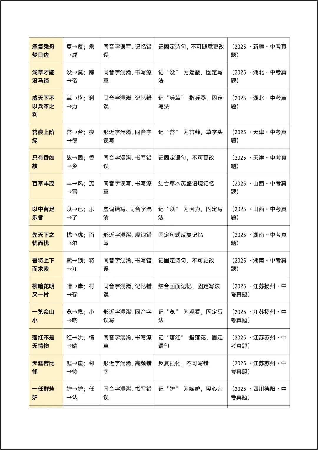中考语文抢分练习清单04 古诗文默写易错易混清单 共20页-第10张图片-四季读书网