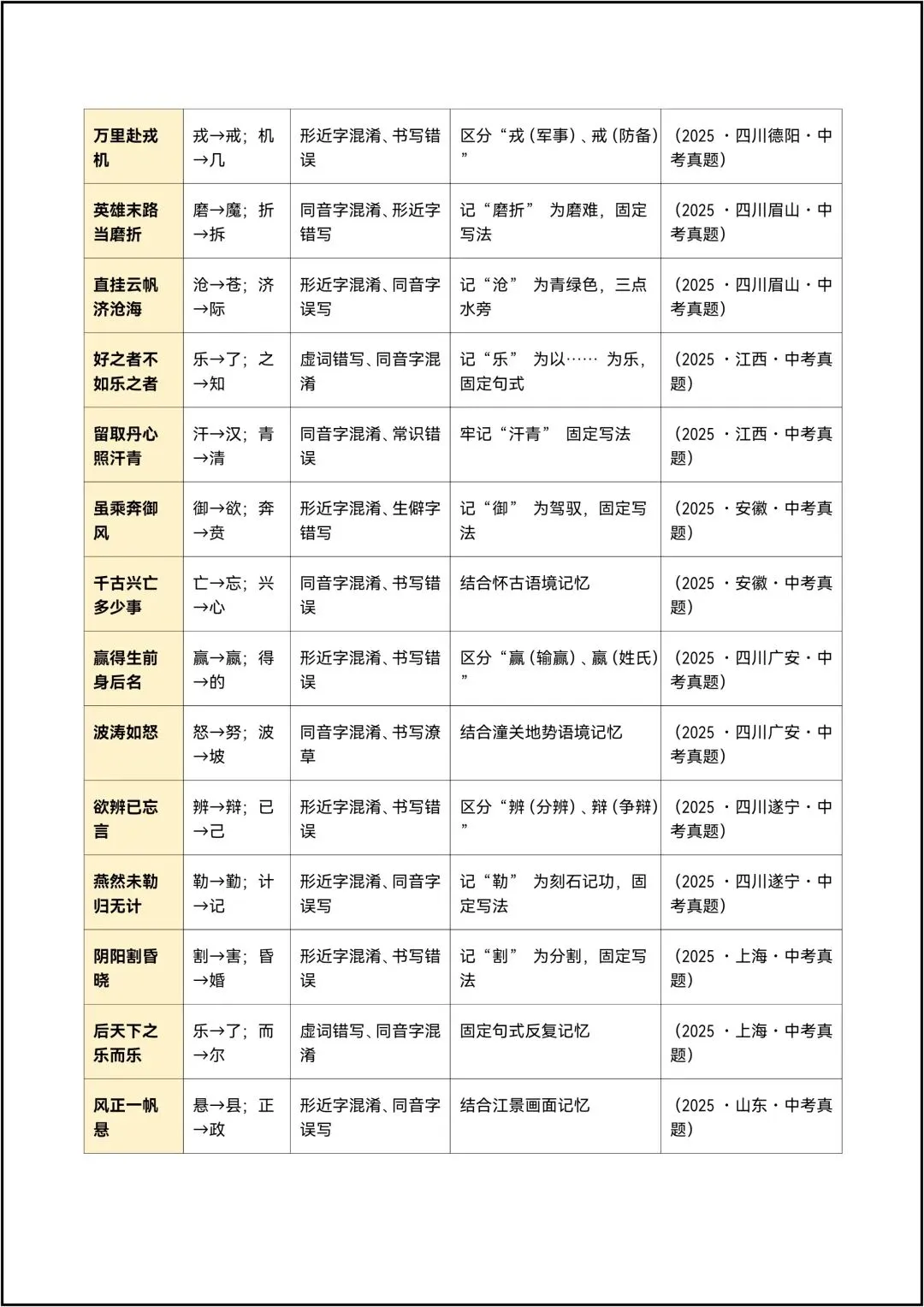 中考语文抢分练习清单04 古诗文默写易错易混清单 共20页-第11张图片-四季读书网