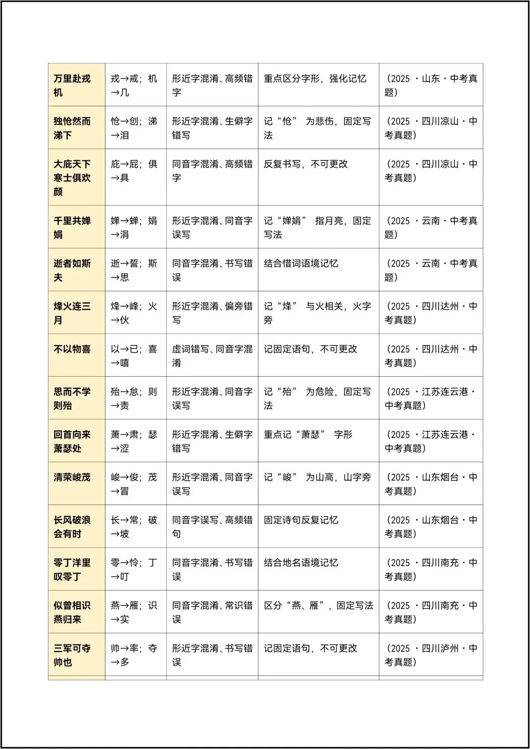 中考语文抢分练习清单04 古诗文默写易错易混清单 共20页-第12张图片-四季读书网