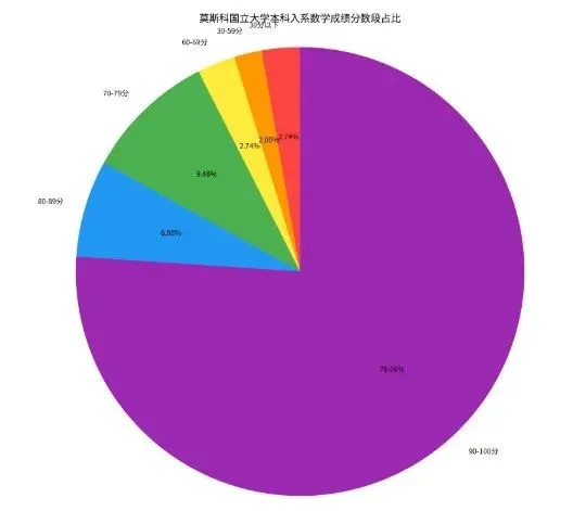 真题来啦-莫斯科国立大学数学成绩分析及真题-第4张图片-四季读书网
