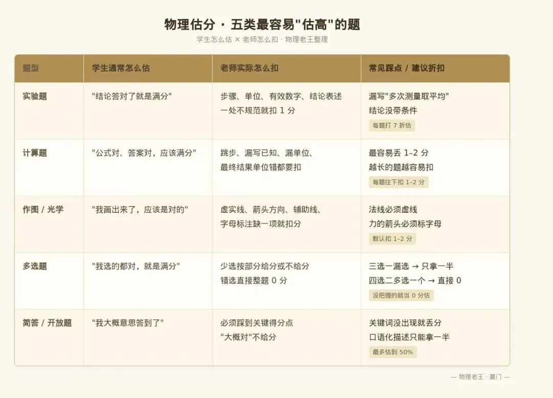 中考估分时物理这几个题最容易估错——别让＂激动估分＂骗了你-第4张图片-四季读书网