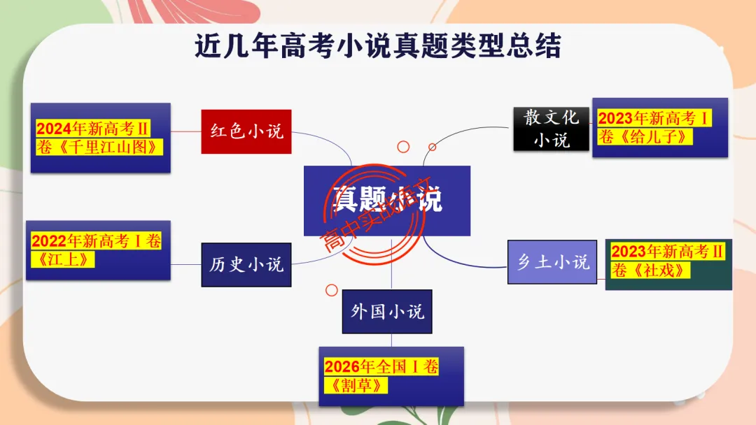 【对标2026真题】小说阅读【五大类型】完全梳理(外国小说+乡土小说+红色小说+历史小说+科幻小说)-第16张图片-四季读书网