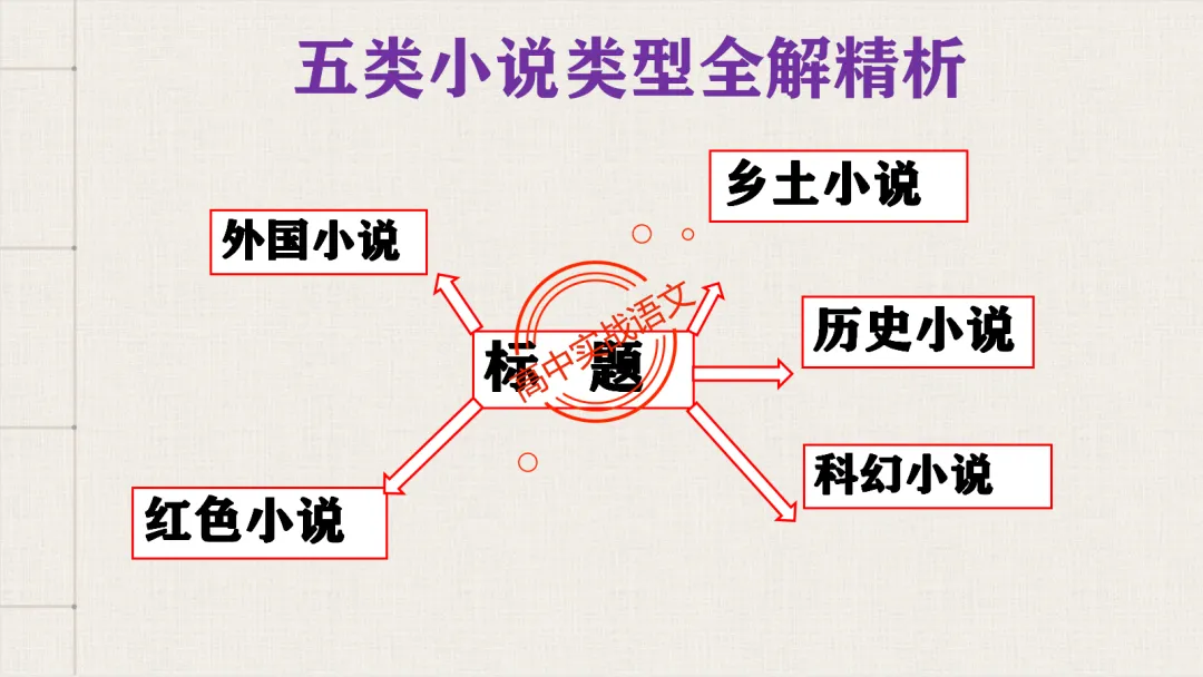 【对标2026真题】小说阅读【五大类型】完全梳理(外国小说+乡土小说+红色小说+历史小说+科幻小说)-第17张图片-四季读书网