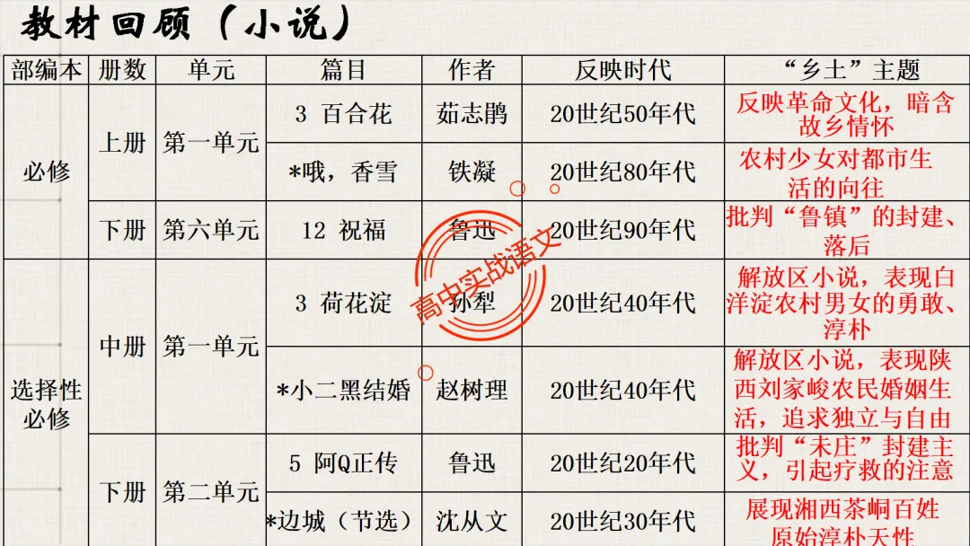 【对标2026真题】小说阅读【五大类型】完全梳理(外国小说+乡土小说+红色小说+历史小说+科幻小说)-第111张图片-四季读书网