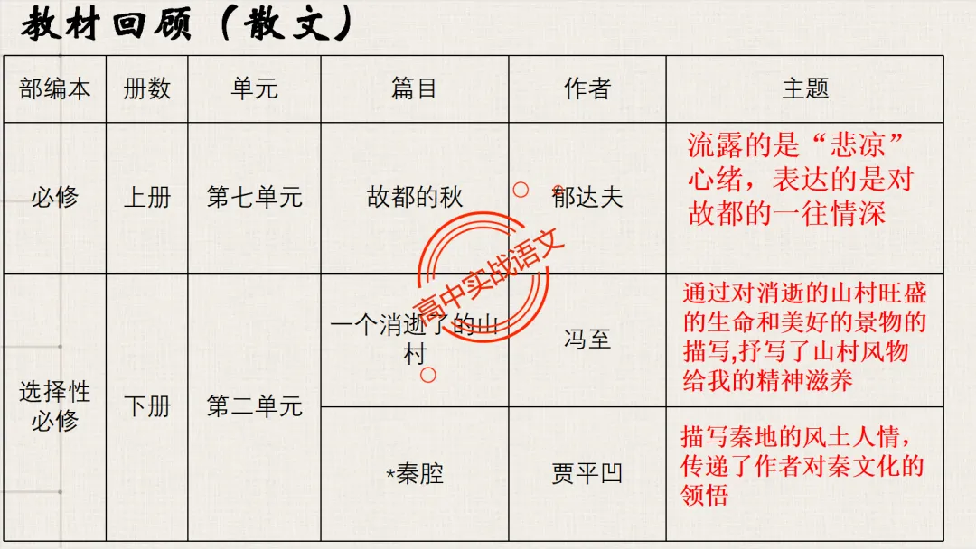 【对标2026真题】小说阅读【五大类型】完全梳理(外国小说+乡土小说+红色小说+历史小说+科幻小说)-第120张图片-四季读书网