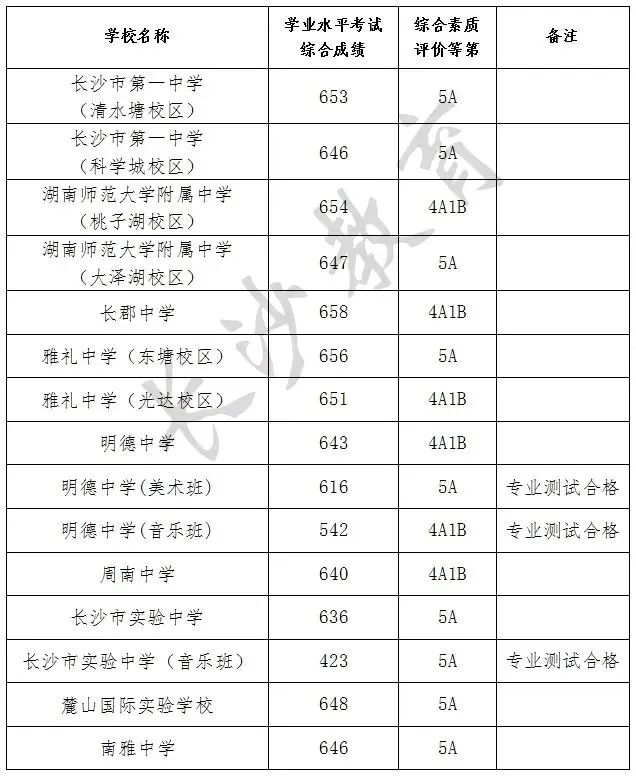 【中考成绩】2026长沙中考成绩查询入口!附历年中考成绩查询时间→-第2张图片-四季读书网
