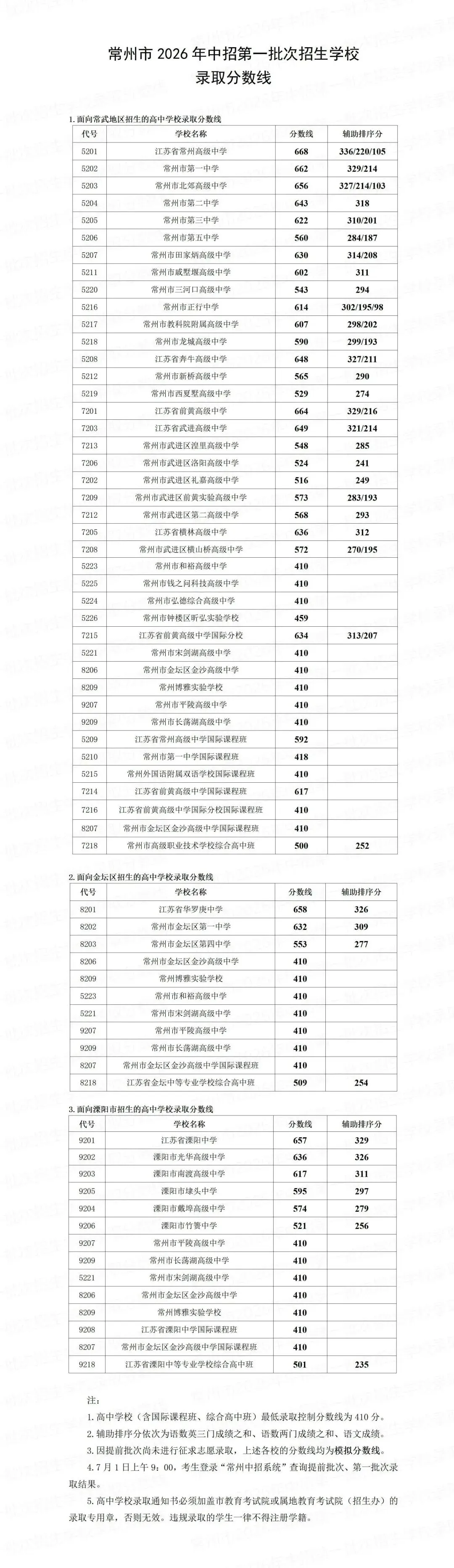 刚刚发布!2026常州中考分数线出炉-第2张图片-四季读书网
