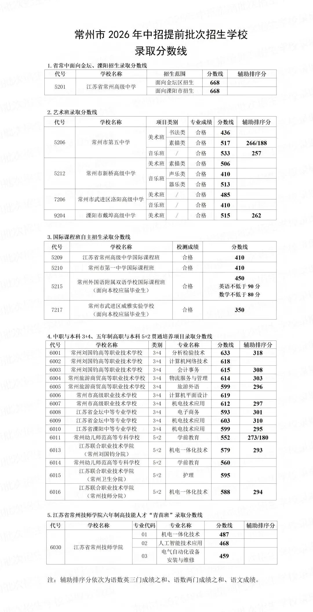 刚刚!2026常州中考分数线公布!附中考查分入口!-第3张图片-四季读书网