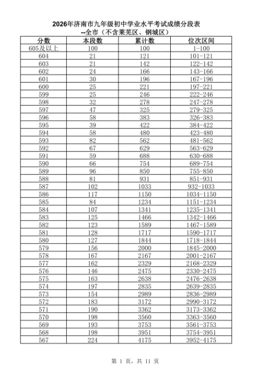 官方重磅|2026 济南中考发布会完整实录,435 分普高线、志愿批次、同分新规、招生计划全解读-第3张图片-四季读书网