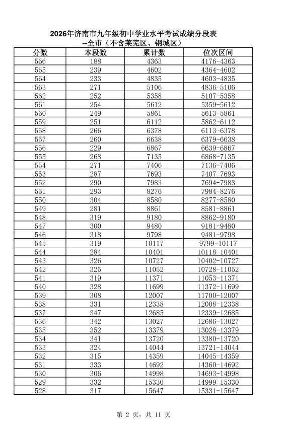 官方重磅|2026 济南中考发布会完整实录,435 分普高线、志愿批次、同分新规、招生计划全解读-第4张图片-四季读书网