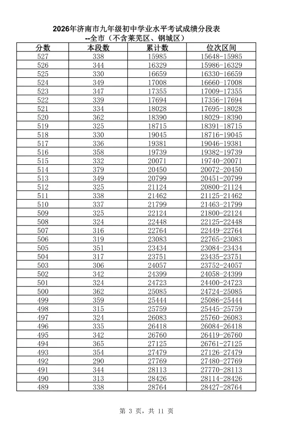 官方重磅|2026 济南中考发布会完整实录,435 分普高线、志愿批次、同分新规、招生计划全解读-第5张图片-四季读书网