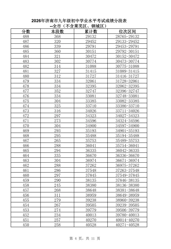官方重磅|2026 济南中考发布会完整实录,435 分普高线、志愿批次、同分新规、招生计划全解读-第6张图片-四季读书网