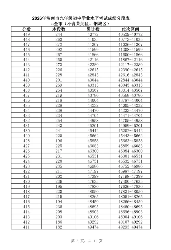 官方重磅|2026 济南中考发布会完整实录,435 分普高线、志愿批次、同分新规、招生计划全解读-第7张图片-四季读书网