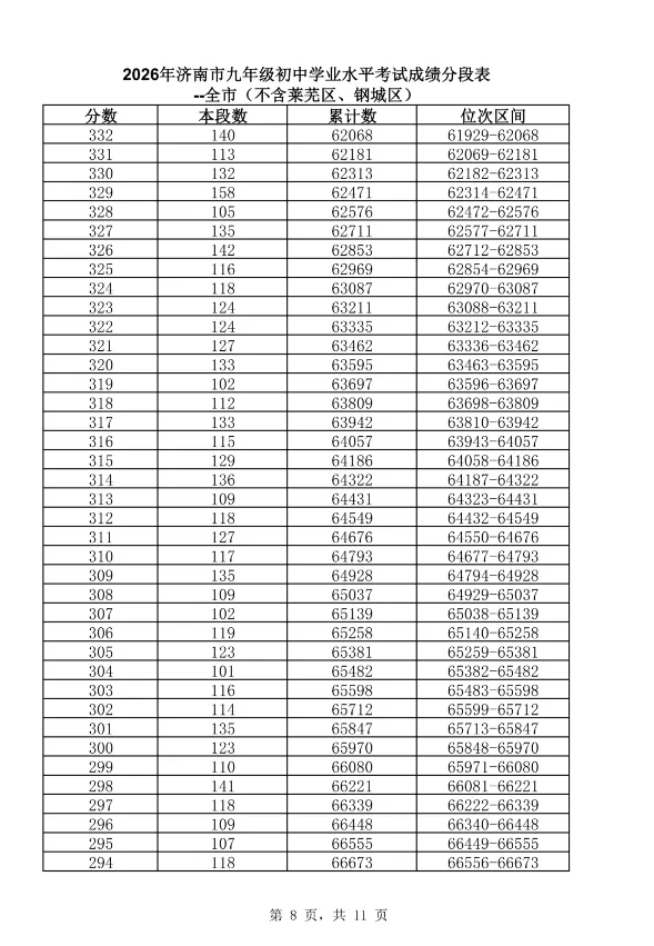 官方重磅|2026 济南中考发布会完整实录,435 分普高线、志愿批次、同分新规、招生计划全解读-第10张图片-四季读书网