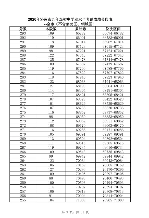 官方重磅|2026 济南中考发布会完整实录,435 分普高线、志愿批次、同分新规、招生计划全解读-第11张图片-四季读书网