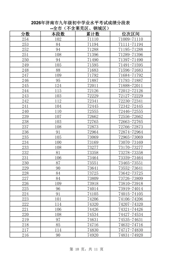 官方重磅|2026 济南中考发布会完整实录,435 分普高线、志愿批次、同分新规、招生计划全解读-第12张图片-四季读书网