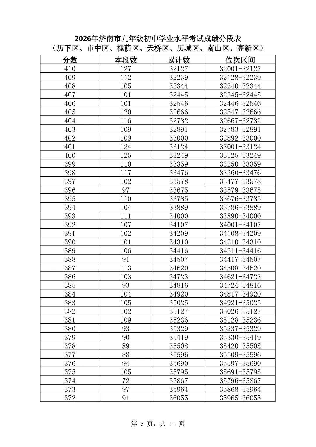 济南中考分数线发布(附:一分一段表)-第23张图片-四季读书网