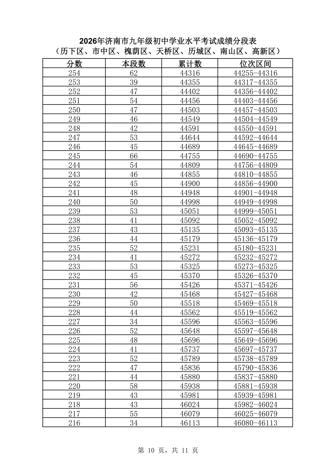 济南中考分数线发布(附:一分一段表)-第27张图片-四季读书网