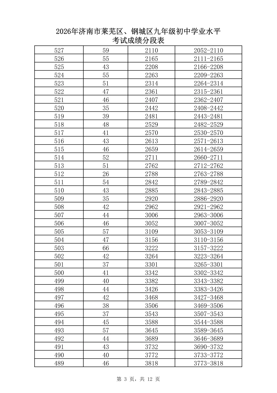 济南中考分数线发布(附:一分一段表)-第32张图片-四季读书网